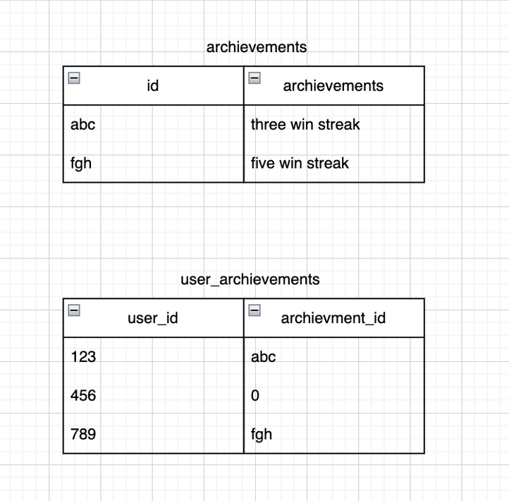 Achievement and User-Achievemnt Table
